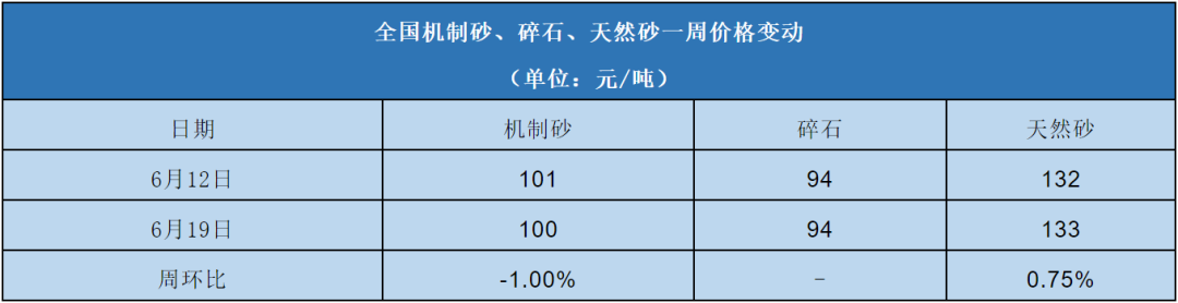 全國(guó)機(jī)制砂、碎石、天然砂一周價(jià)格變動(dòng)表